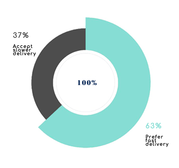 Customer expectation illustration